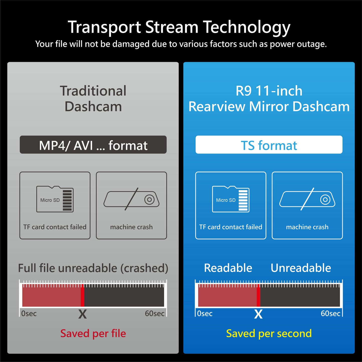 R9 Mirror Dashcam - Dual-lens 4K Dashcam wireless CarPlay